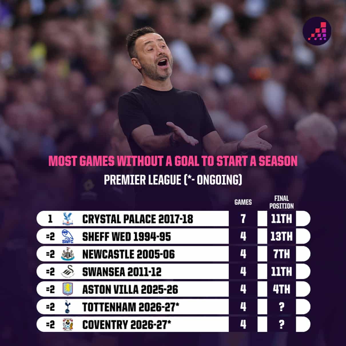 Por que Coventry, Tottenham e Aston Villa não devem entrar em pânico com seus inícios lentos