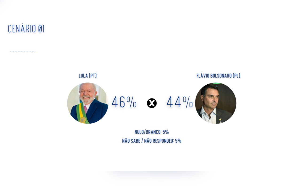 Real Time em MG: Lula e Flávio Bolsonaro têm empate técnico no 2º turno