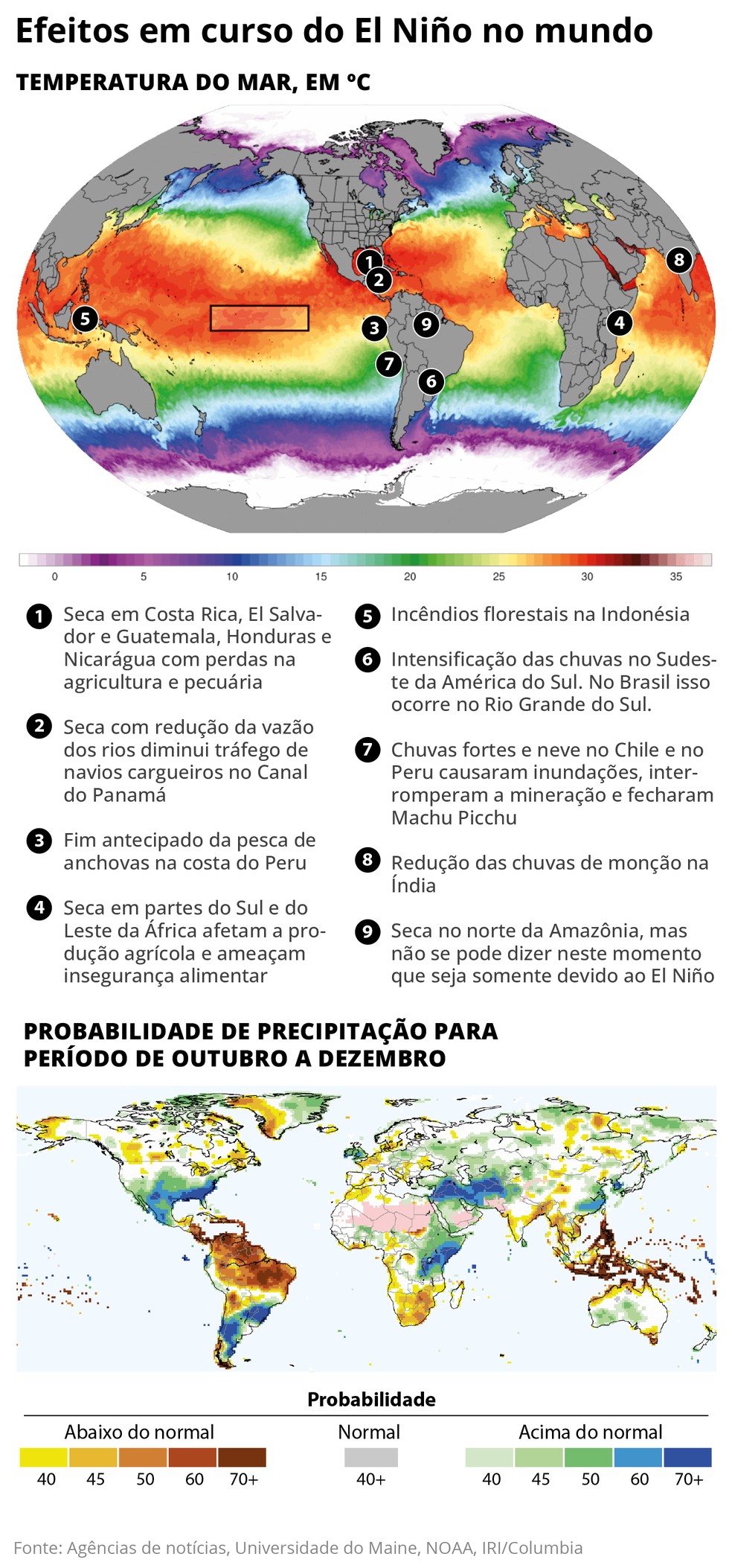 Embalado pelo aquecimento global, ‘El Niño atípico’ impõe desafio à ciência e torna impacto de extremos imprevisível