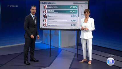 Eleição para governo do Distrito Federal vai para o segundo turno