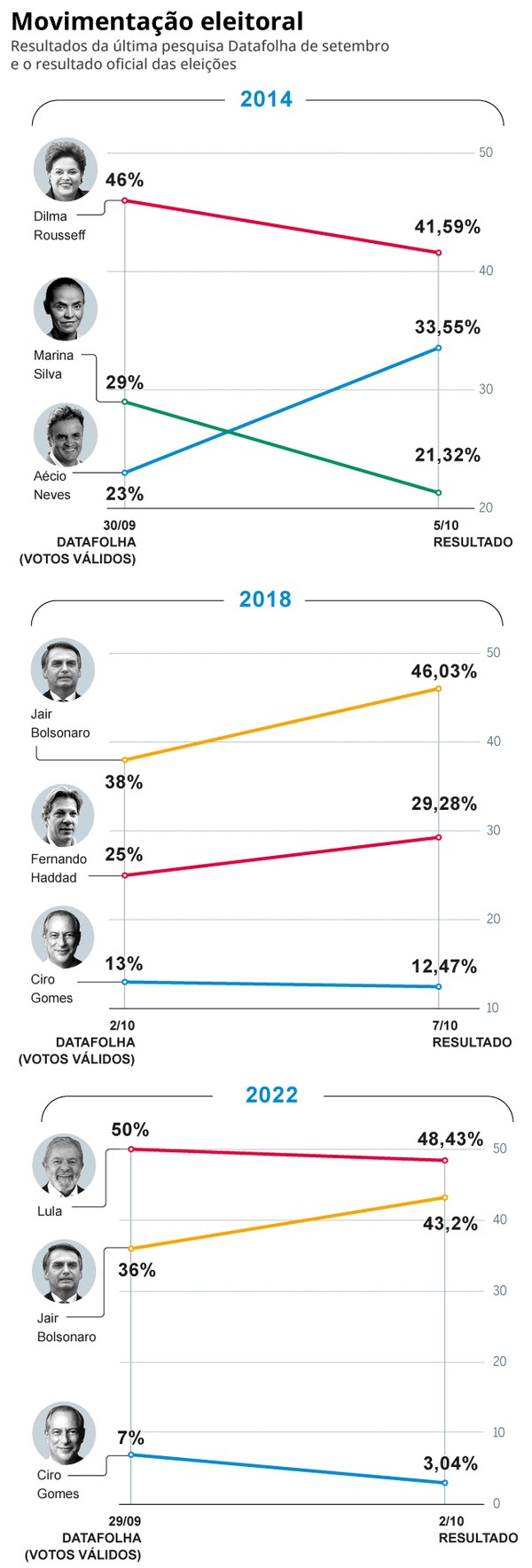 Reta final da corrida pela presidência tem apelo por 'voto útil', que historicamente prejudica mais o PT
