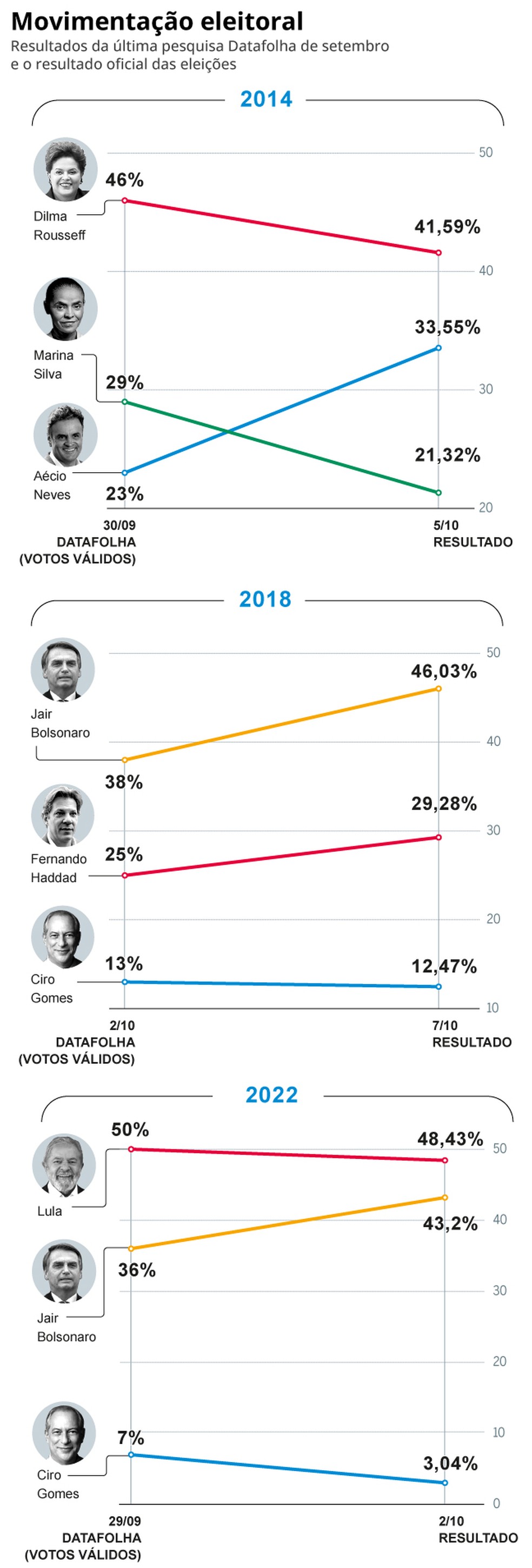 Reta final da corrida pela presidência tem apelo por 'voto útil', que historicamente prejudica mais o PT